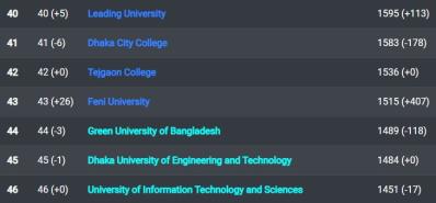আবারো কয়েক ধাপ এগিয়ে গেল ফেনী ইউনিভার্সিটি